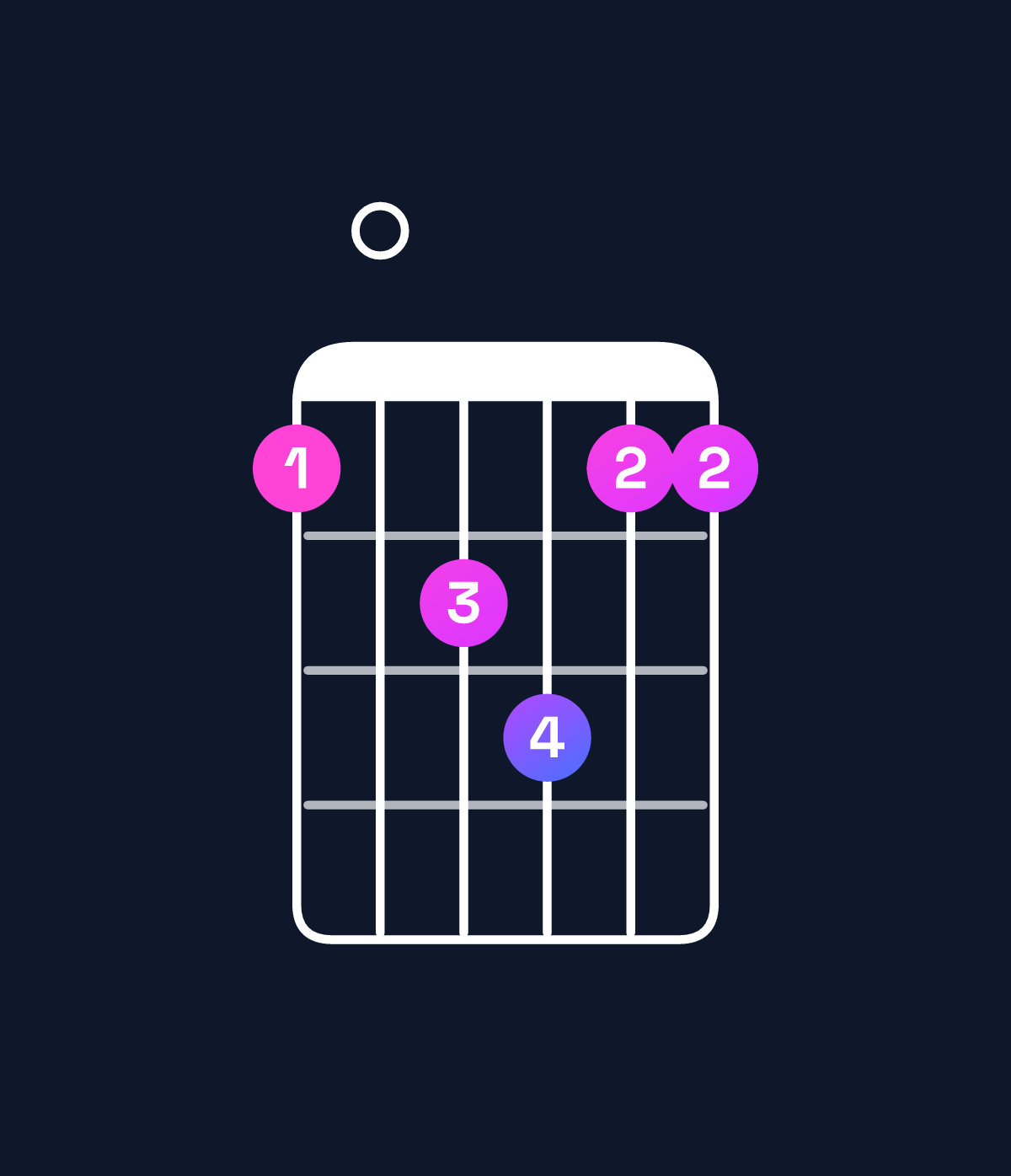 Chord chart for How to play B♭ major 7th suspended 4th chord on guitar — Shape 607866 | Guitar Wiz