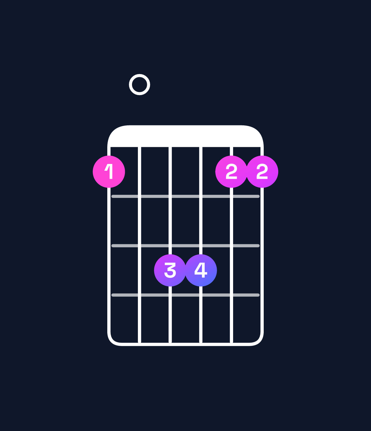 Chord chart for How to play B♭ major 7th suspended 4th chord on guitar — Shape 608866 | Guitar Wiz