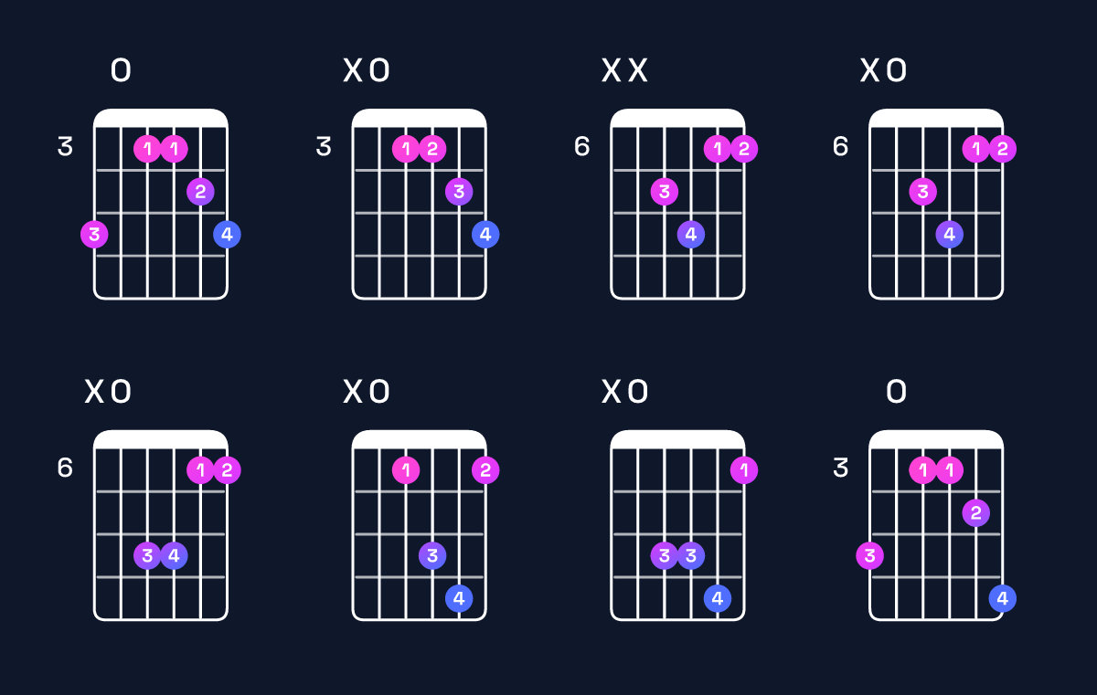 Chord chart for B♭ major 7th suspended 4th / A (3rd inversion) Guitar Chord: Notes, Shapes & Bass Note | Guitar Wiz