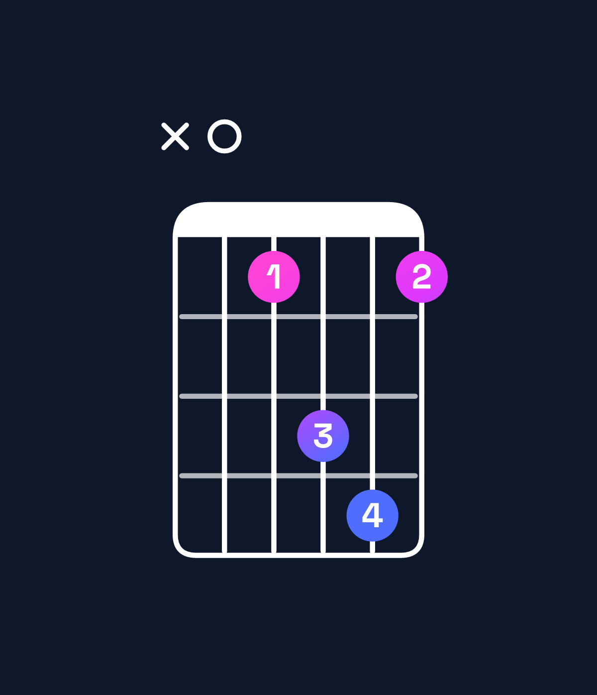 Chord chart for How to play B♭ major 7th suspended 4th / A (3rd inversion) chord on guitar — Shape x01341 | Guitar Wiz
