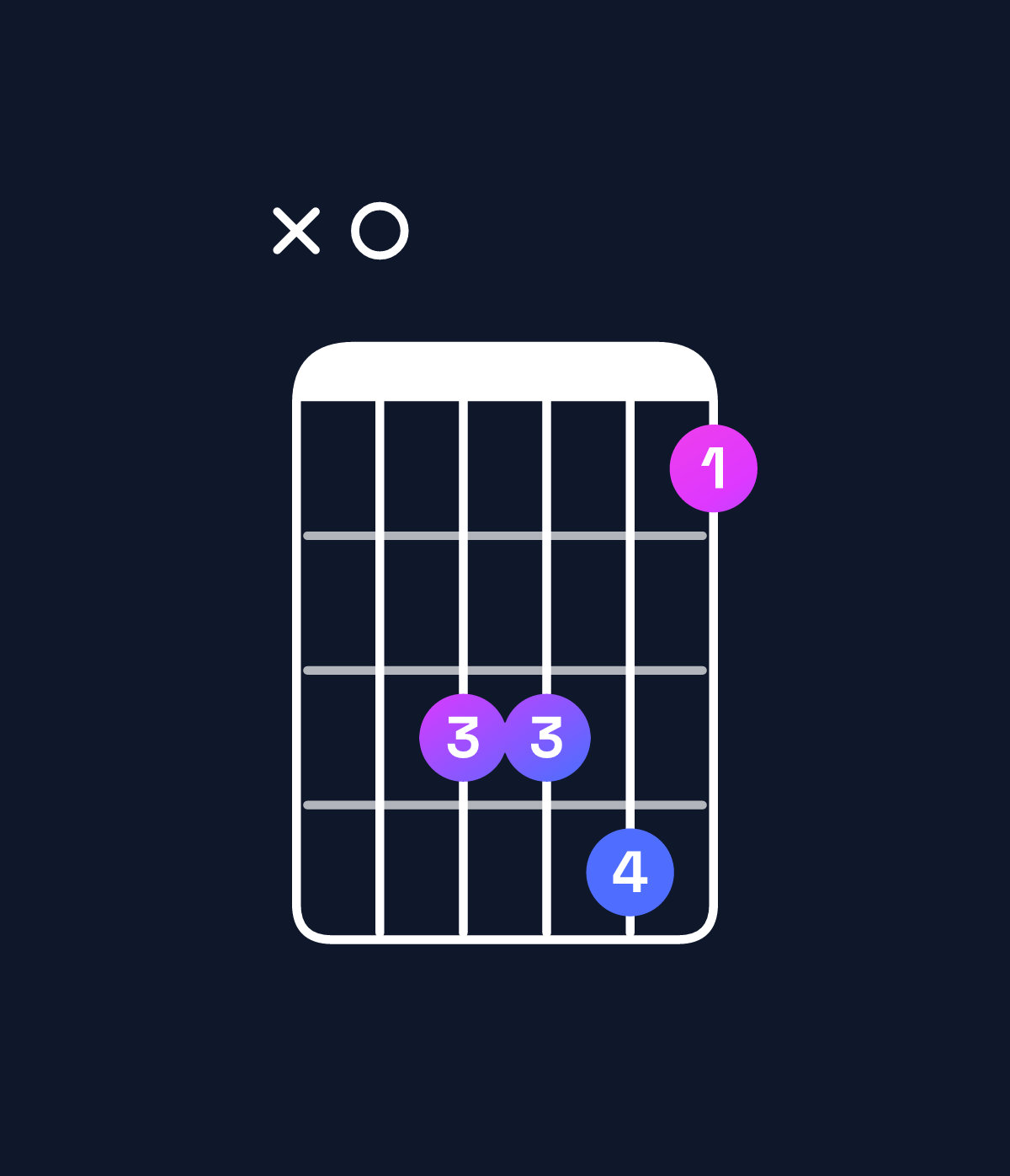 Chord chart for How to play B♭ major 7th suspended 4th / A (3rd inversion) chord on guitar — Shape x03341 | Guitar Wiz