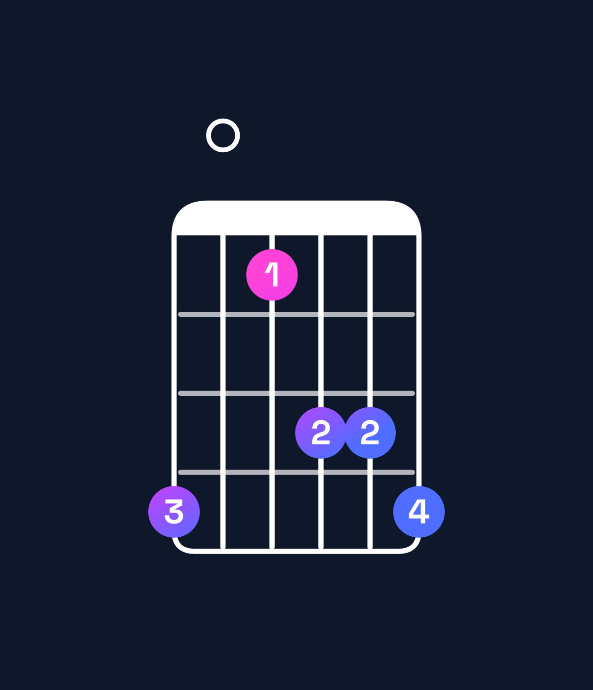 Chord chart for How to play B♭ major 7th suspended 4th / E♭ (1st inversion) chord on guitar — Shape b08aab | Guitar Wiz