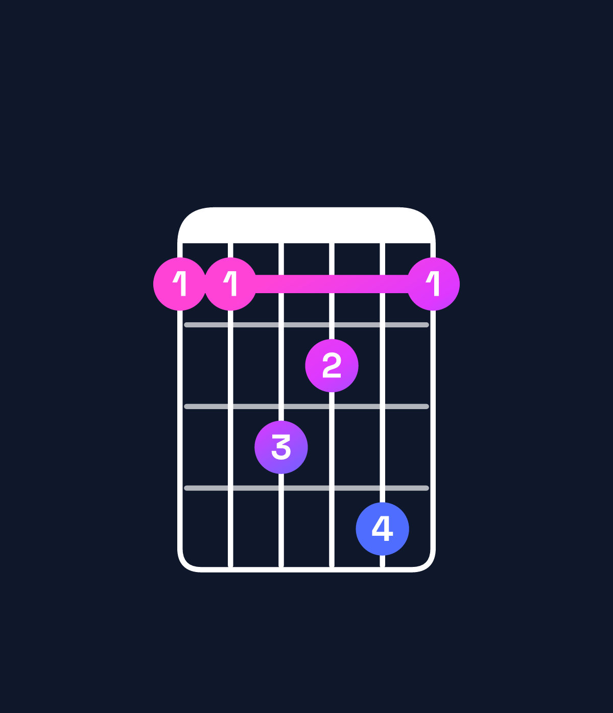 Chord chart for How to play B♭ major 7th suspended 4th / F (2nd inversion) chord on guitar — Shape 113241 | Guitar Wiz