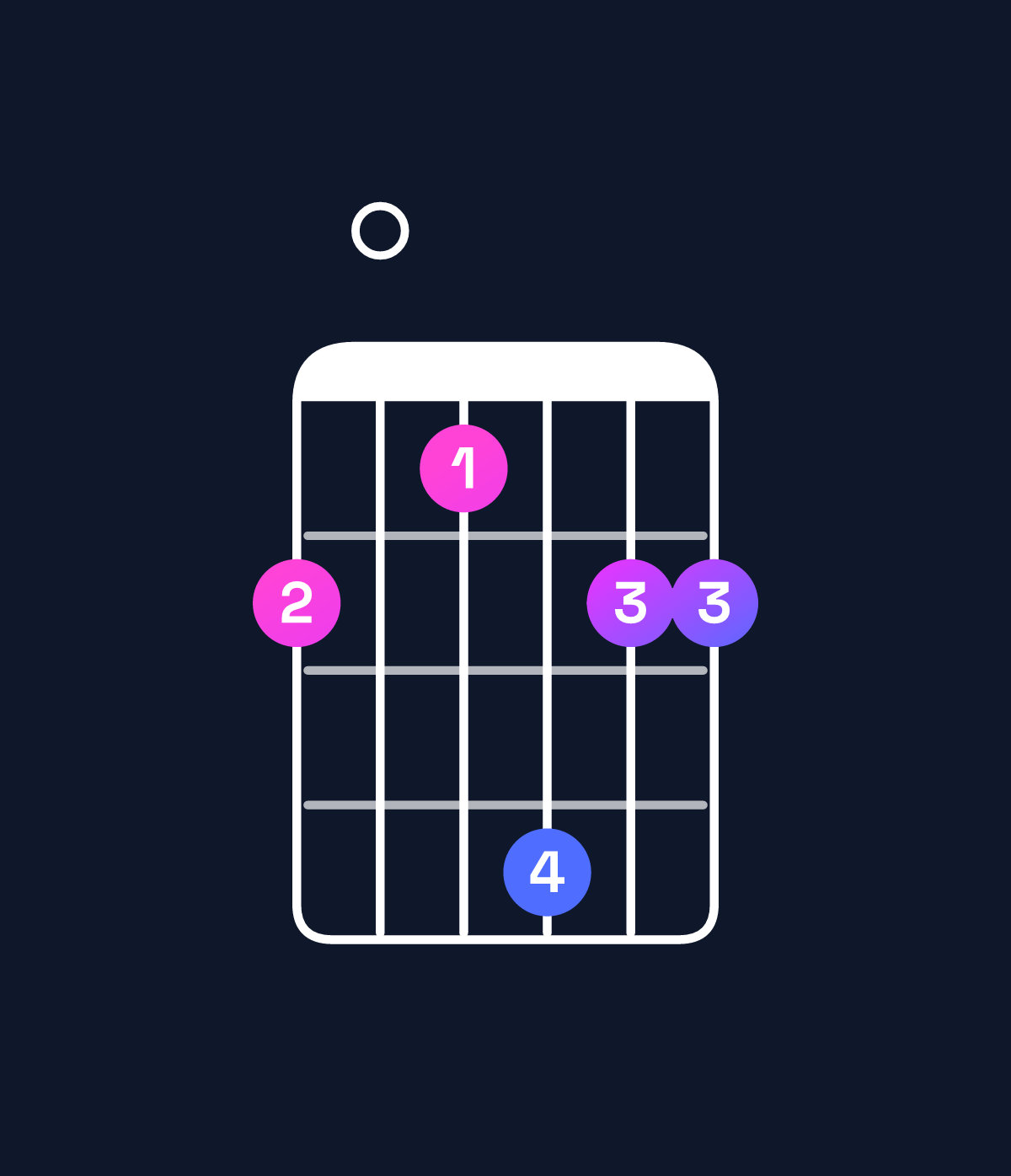 Chord chart for How to play B♭ major 9 / F (2nd inversion) chord on guitar — Shape d0cfdd | Guitar Wiz