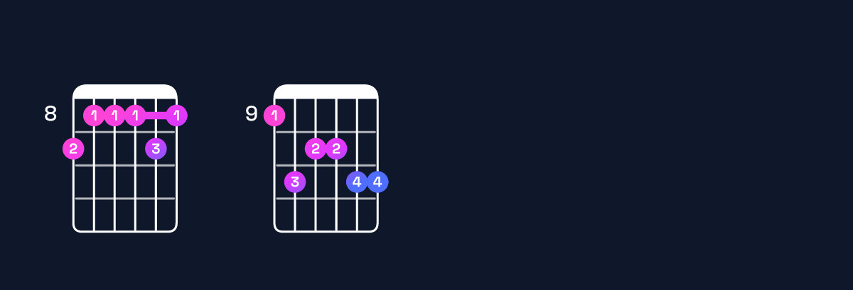 Chord chart for B♭ minor 11 / D♭ (1st inversion) Guitar Chord: Notes, Shapes & Bass Note | Guitar Wiz