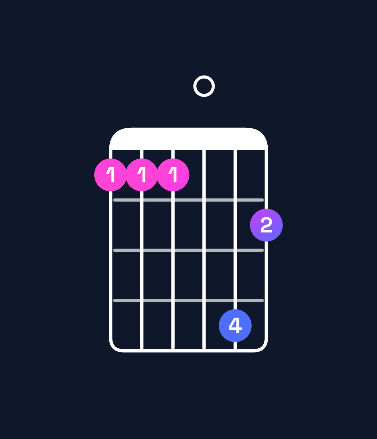 Chord chart for How to play B♭ minor 6 add 9 / C (4th inversion) chord on guitar — Shape 8880b9 | Guitar Wiz