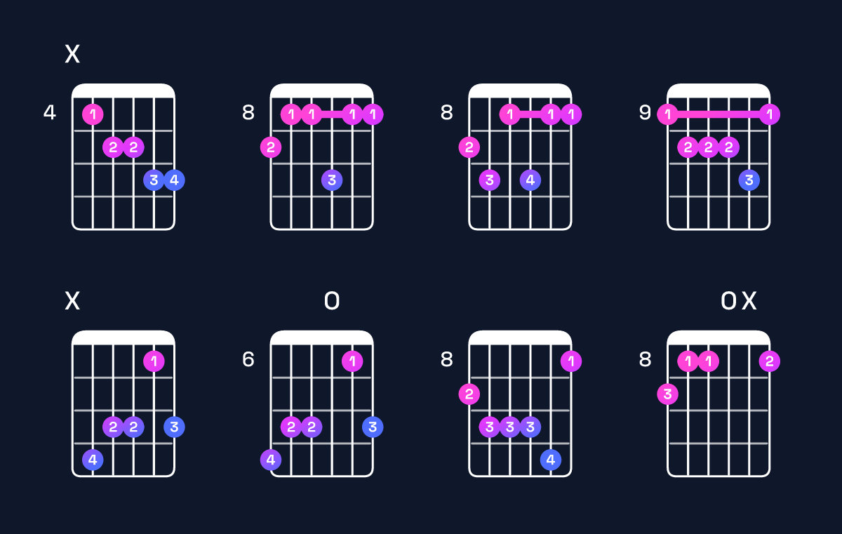 Chord chart for B♭ minor 6 add 9 / D♭ (1st inversion) Guitar Chord: Notes, Shapes & Bass Note | Guitar Wiz