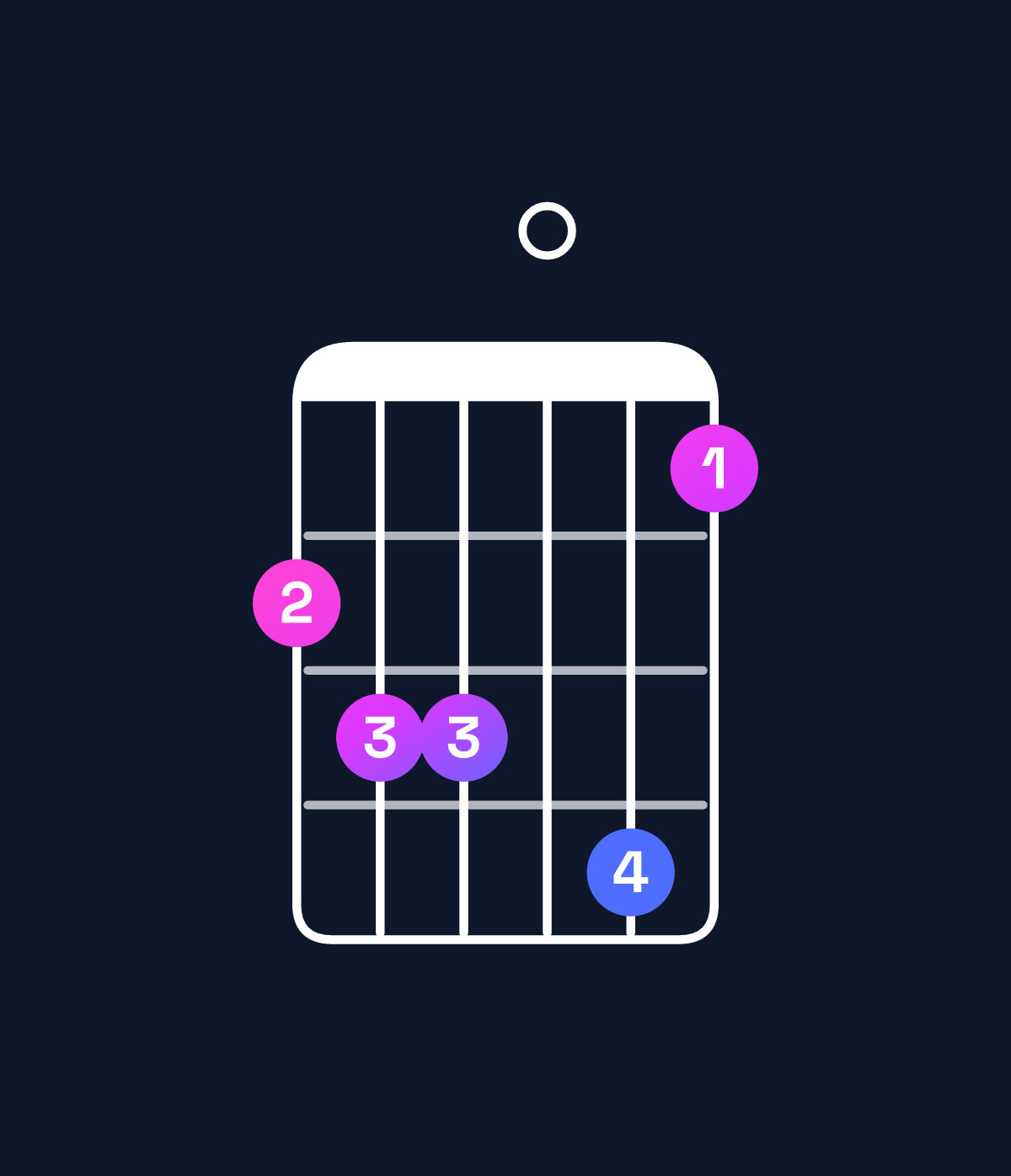 Chord chart for How to play B♭ minor 6 add 9 / D♭ (1st inversion) chord on guitar — Shape 9aa0b8 | Guitar Wiz