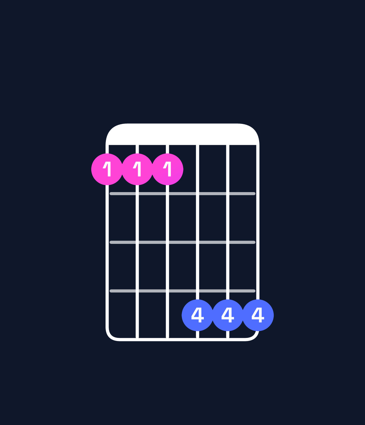 Chord chart for How to play B♭ minor 6 add 9 / G (3rd inversion) chord on guitar — Shape 333666 | Guitar Wiz
