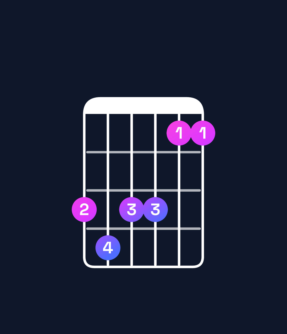 Chord chart for How to play B♭ minor 6 add 9 / G (3rd inversion) chord on guitar — Shape 343311 | Guitar Wiz