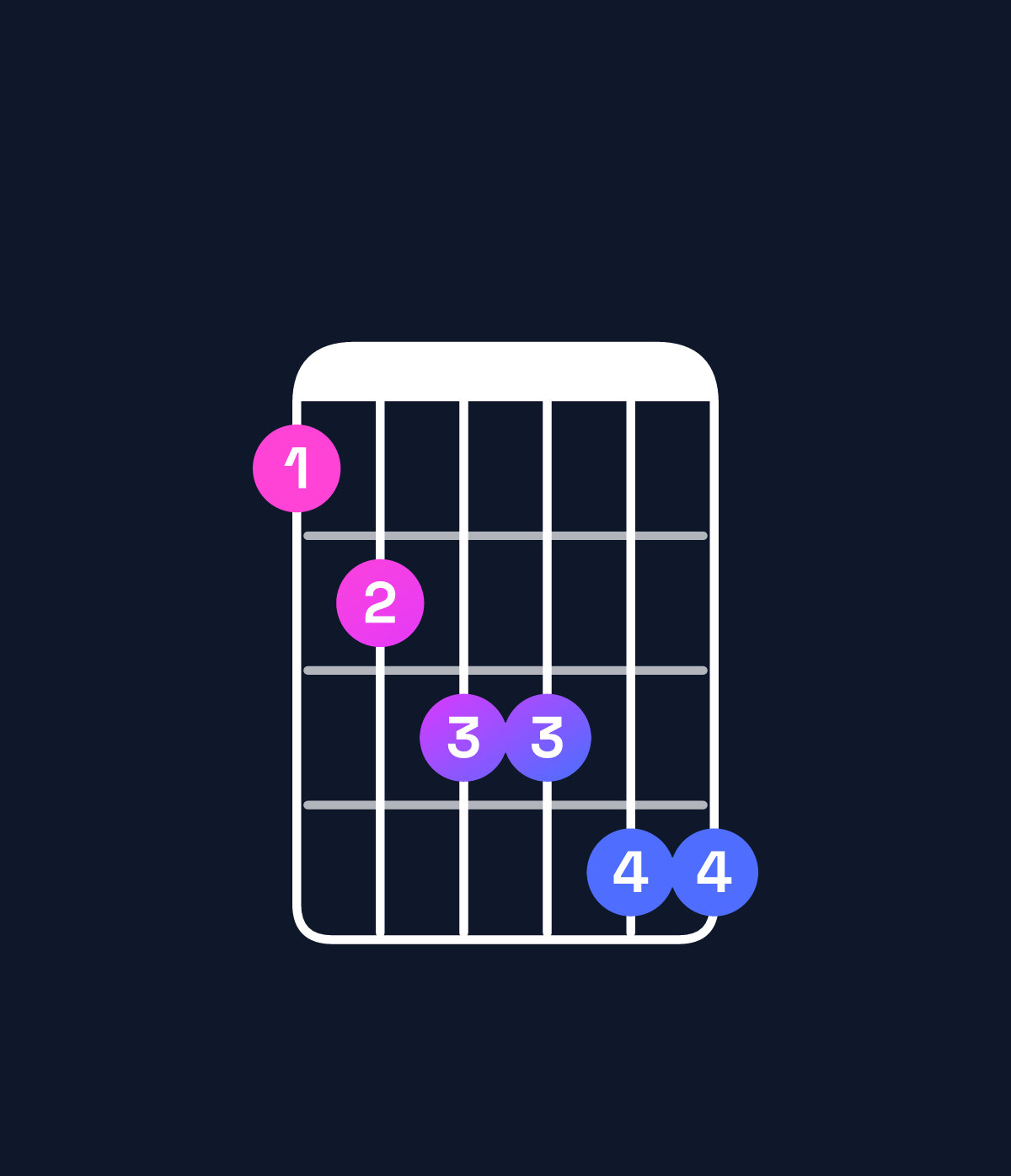 Chord chart for How to play B♭ minor 6 add 9 / G (3rd inversion) chord on guitar — Shape 345566 | Guitar Wiz