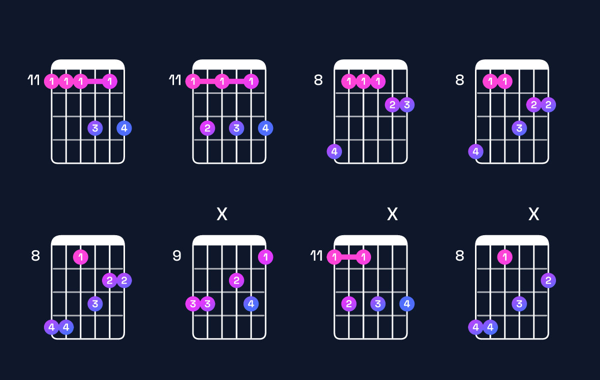 Chord chart for B♭ minor 7th add 11 / E♭ (4th inversion) Guitar Chord: Notes, Shapes & Bass Note | Guitar Wiz