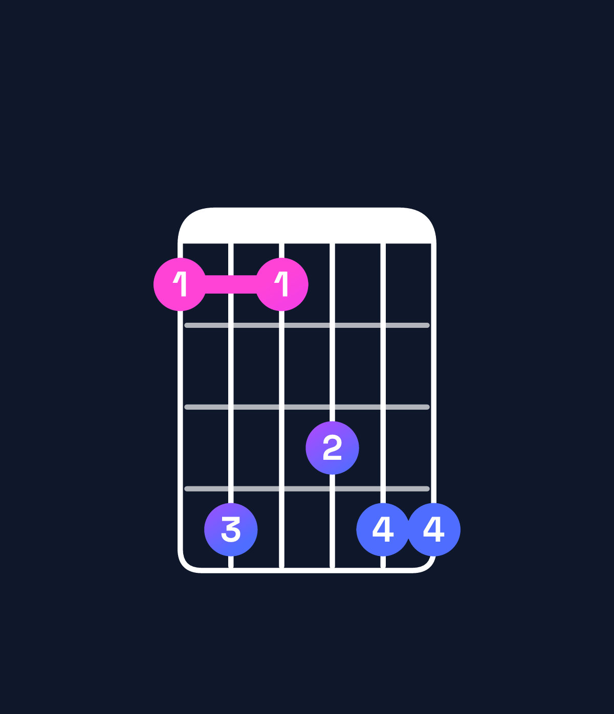 Chord chart for How to play B♭ minor 7th add 11 / F (2nd inversion) chord on guitar — Shape 141344 | Guitar Wiz