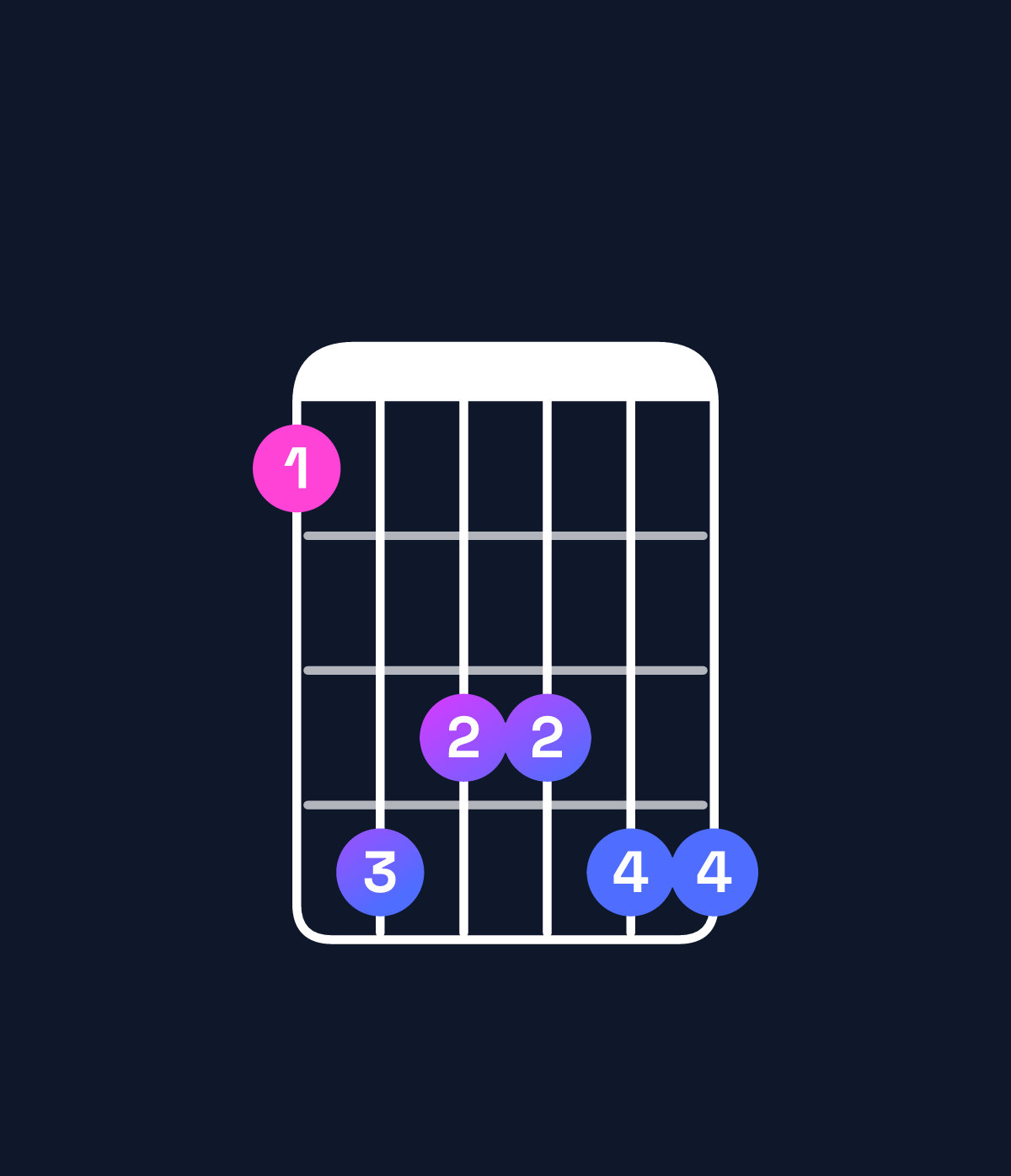 Chord chart for How to play B♭ minor 7th add 11 / F (2nd inversion) chord on guitar — Shape 143344 | Guitar Wiz