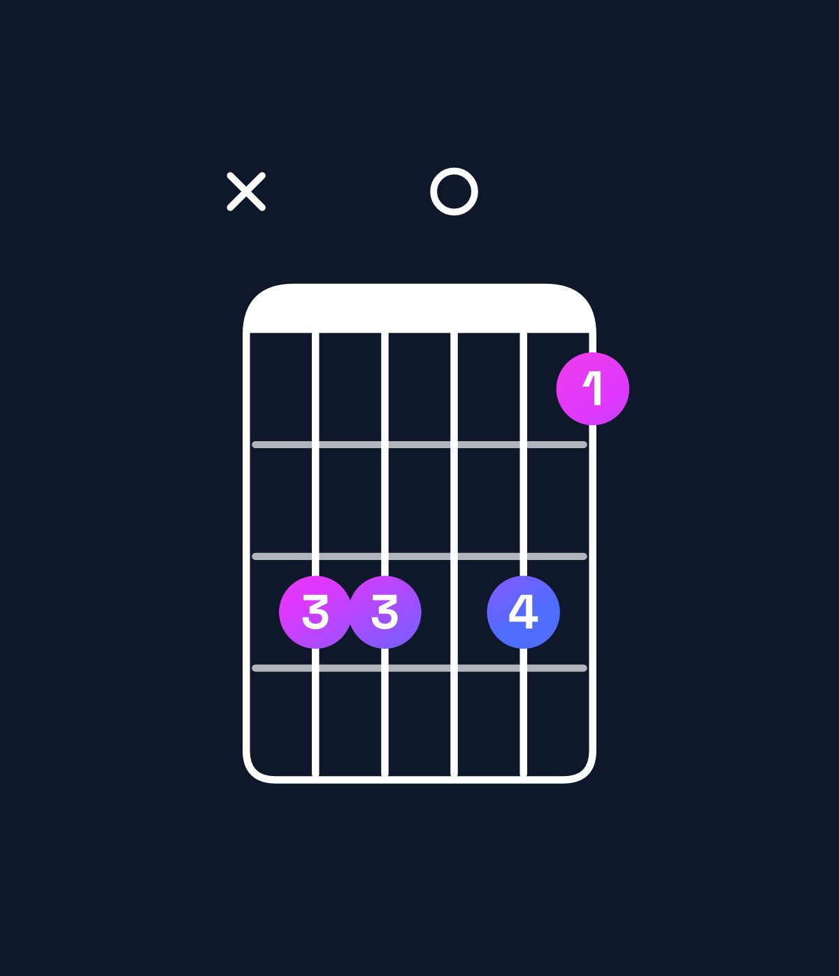 Chord chart for How to play B♭ minor 7th add 13 / A♭ (3rd inversion) chord on guitar — Shape xbb0b9 | Guitar Wiz