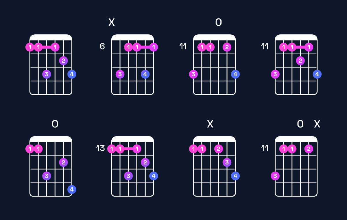 Chord chart for B♭ minor 7th add 13 / F (2nd inversion) Guitar Chord: Notes, Shapes & Bass Note | Guitar Wiz