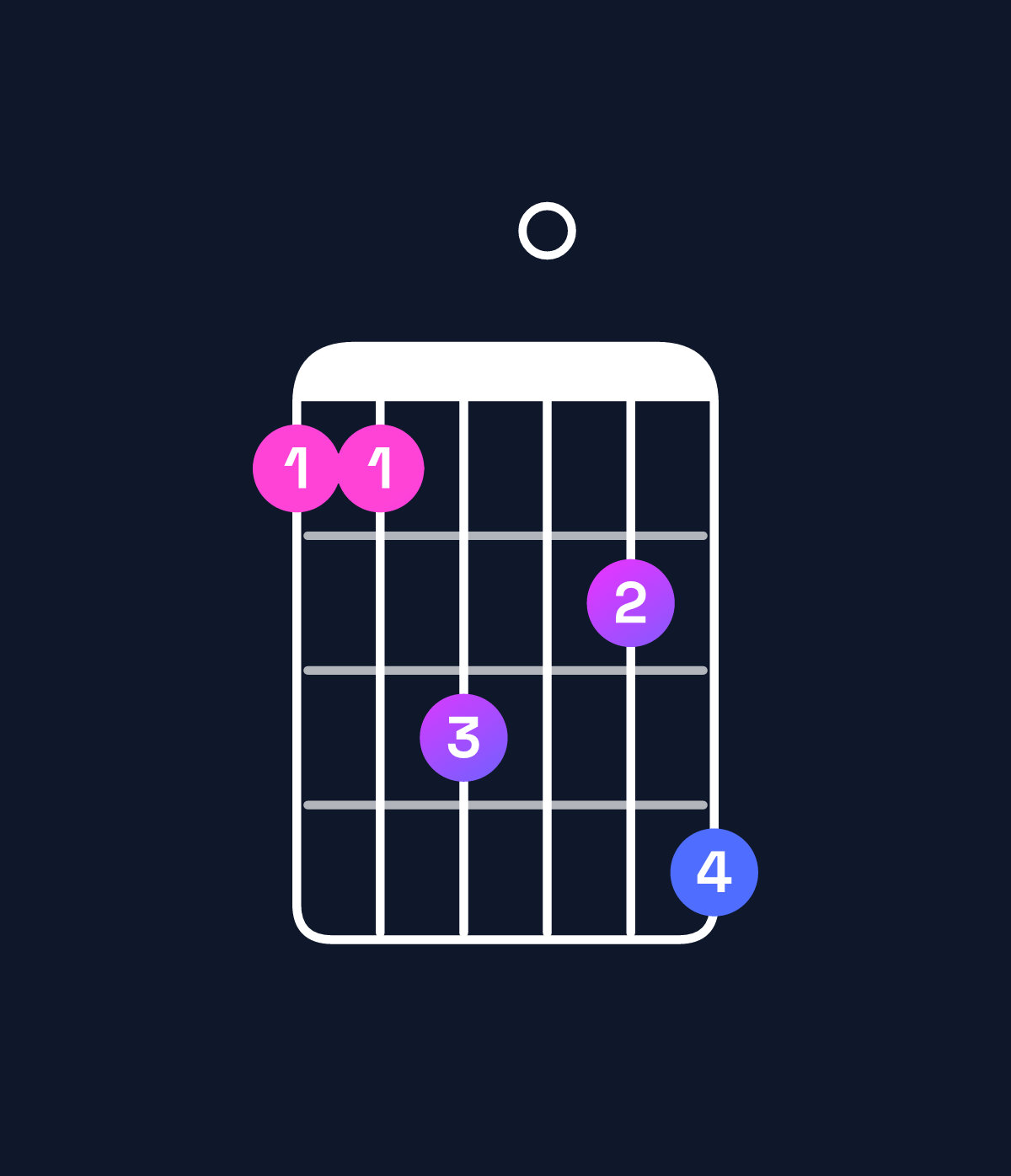 Chord chart for How to play B♭ minor 7th add 13 / F (2nd inversion) chord on guitar — Shape 113024 | Guitar Wiz