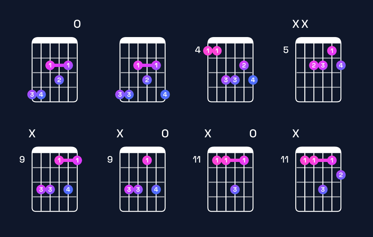 Chord chart for B♭ minor 7th flat 5 / A♭ (3rd inversion) Guitar Chord: Notes, Shapes & Bass Note | Guitar Wiz