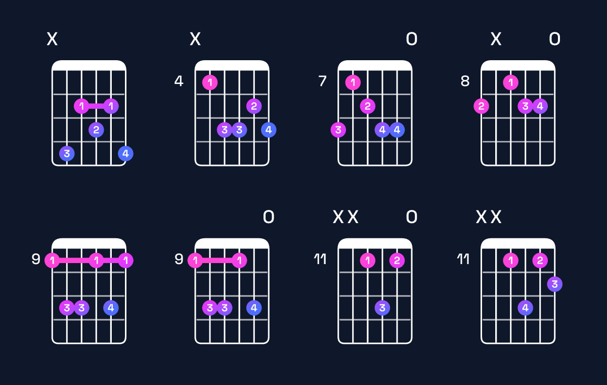 Chord chart for B♭ minor 7th flat 5 / D♭ (1st inversion) Guitar Chord: Notes, Shapes & Bass Note | Guitar Wiz