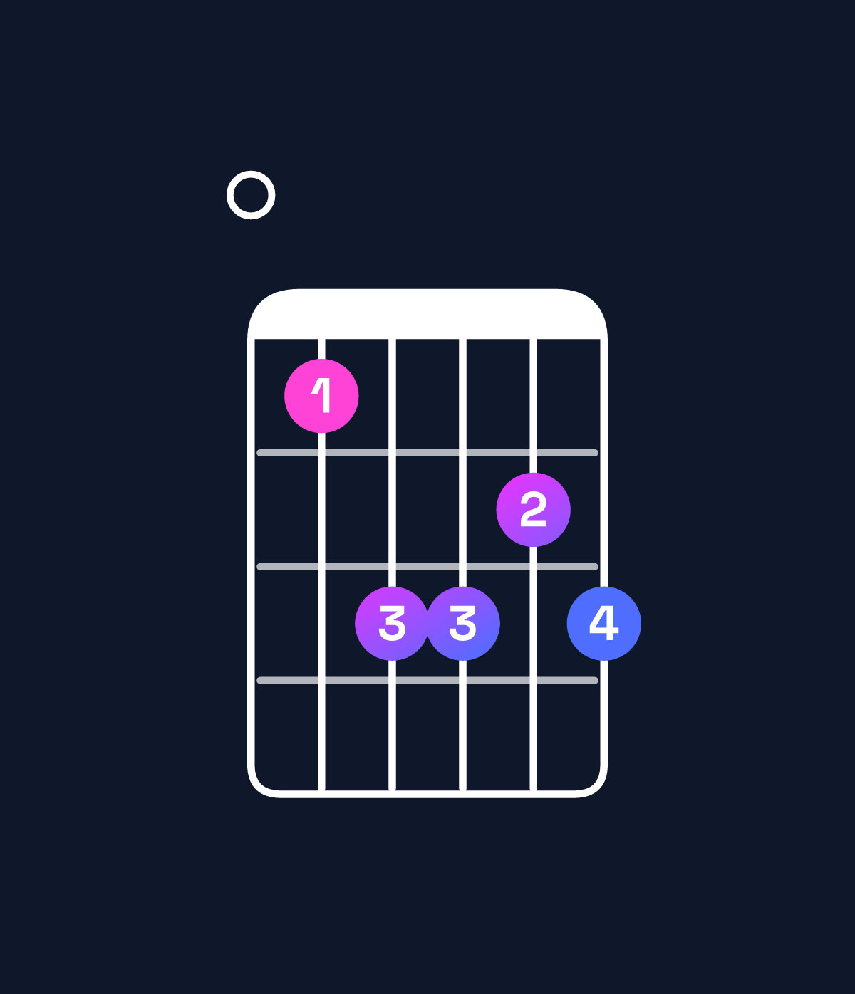 Chord chart for How to play B♭ minor 7th flat 5 / F♭ (2nd inversion) chord on guitar — Shape 046656 | Guitar Wiz