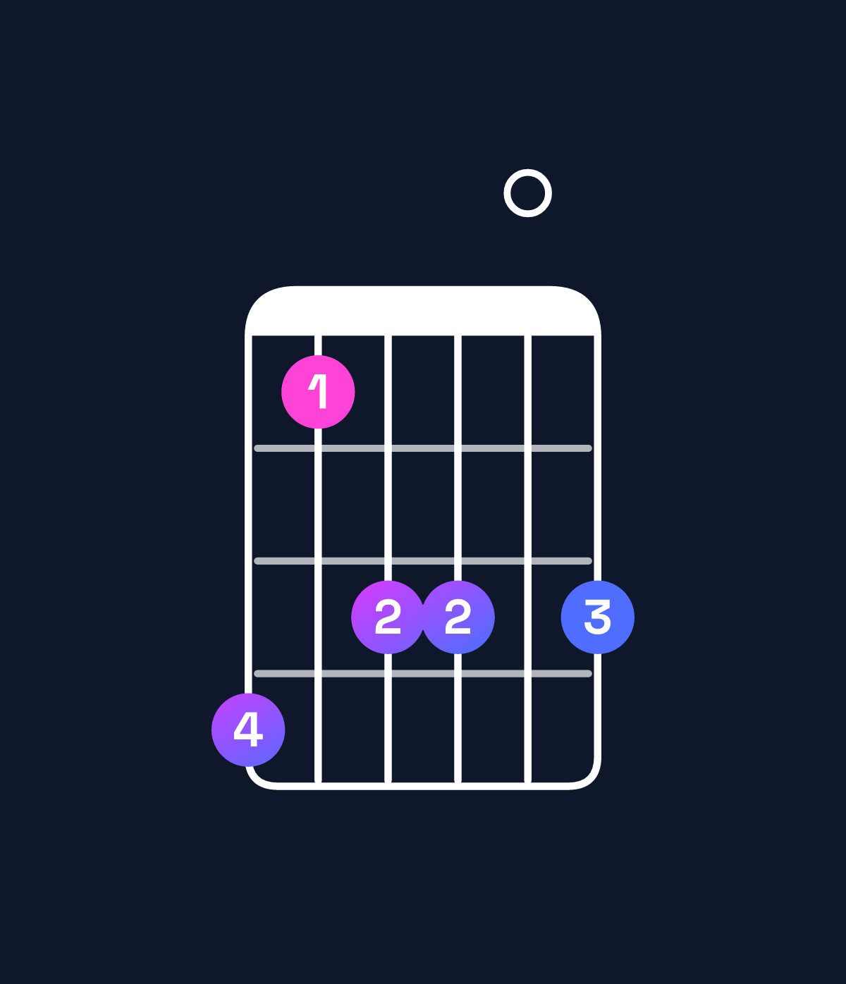 Chord chart for How to play B♭ minor 7th flat 9th / C♭ (4th inversion) chord on guitar — Shape 746606 | Guitar Wiz