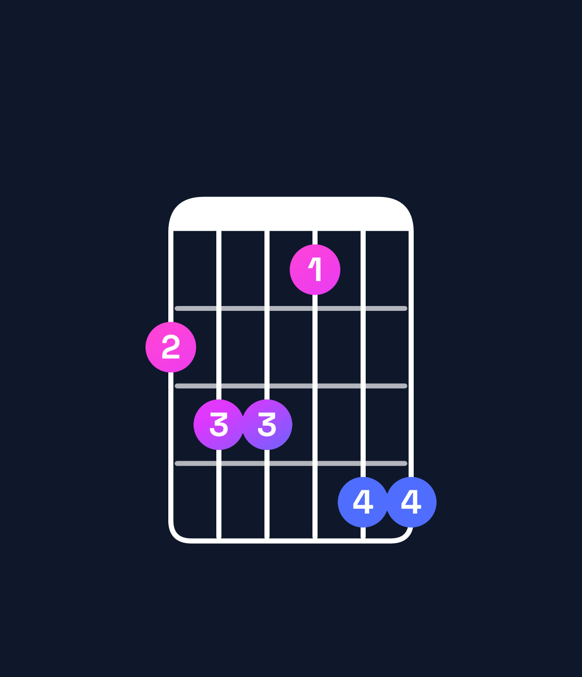 Chord chart for How to play B♭ minor 7th flat 9th / C♭ (4th inversion) chord on guitar — Shape 788699 | Guitar Wiz