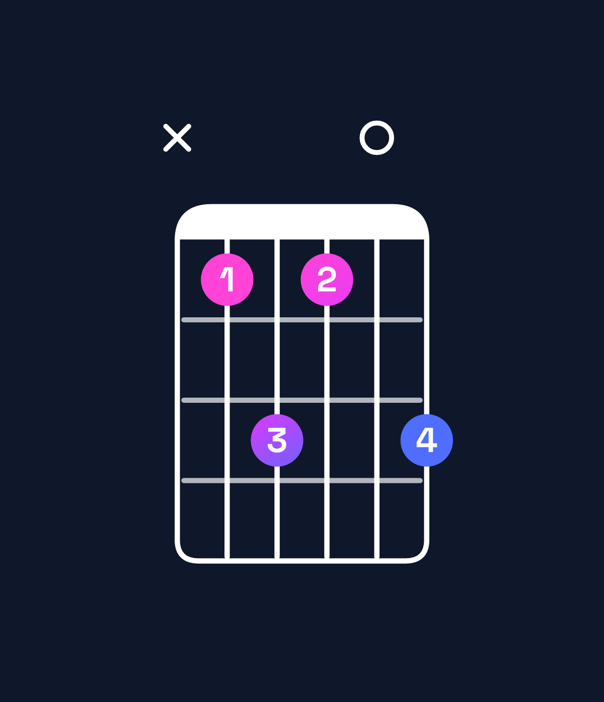 Chord chart for How to play B♭ minor 7th flat 9th / D♭ (1st inversion) chord on guitar — Shape x46406 | Guitar Wiz