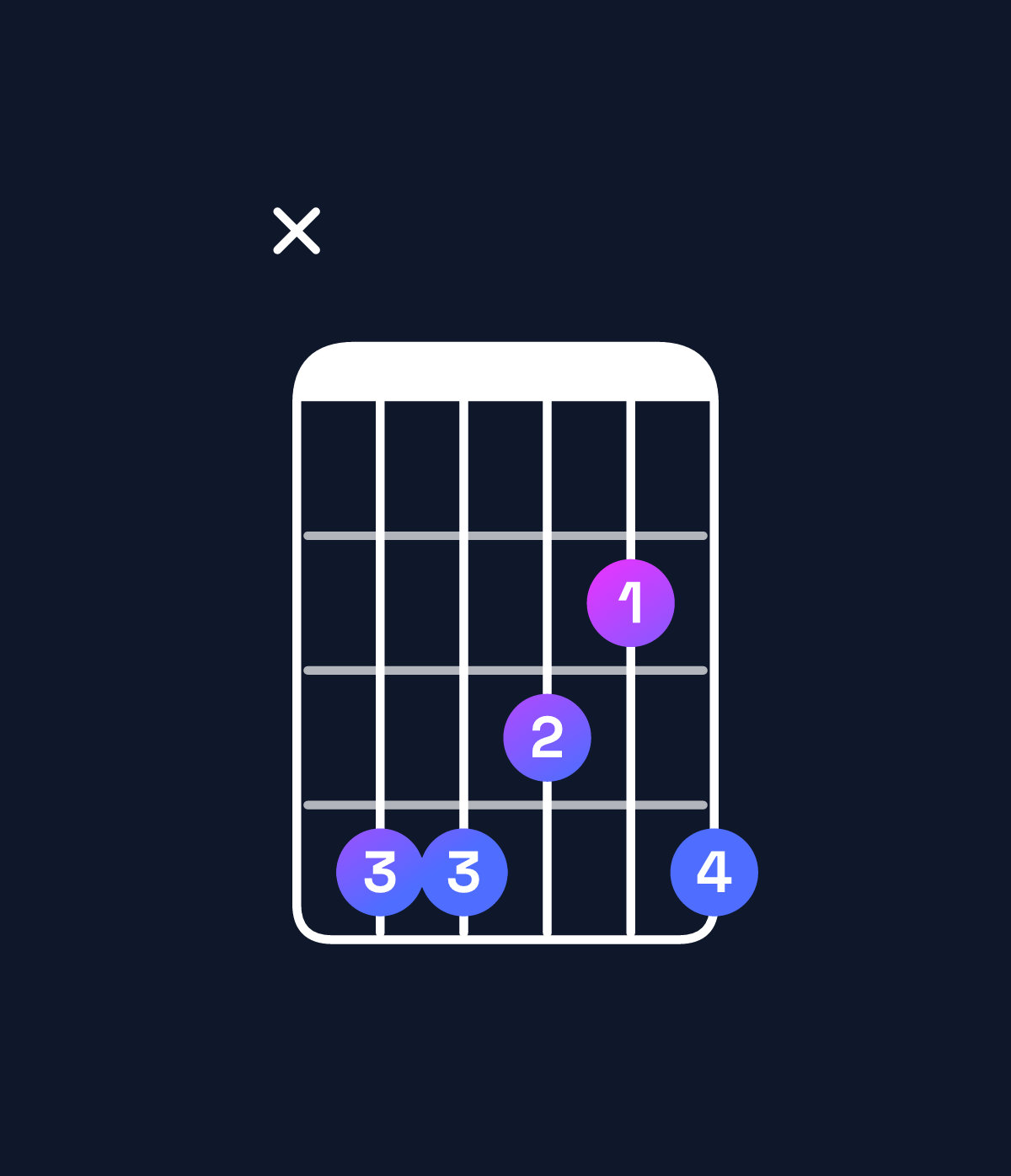 Chord chart for How to play B♭ minor 7th sharp 5 / D♭ (1st inversion) chord on guitar — Shape x44324 | Guitar Wiz