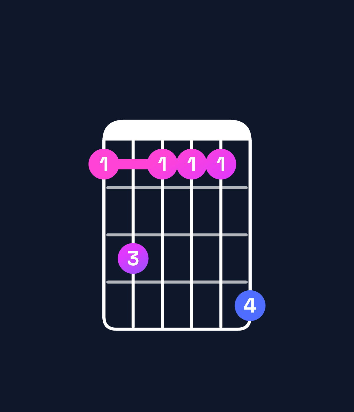 Chord chart for How to play B♭ minor 7th chord on guitar — Shape 686669 | Guitar Wiz