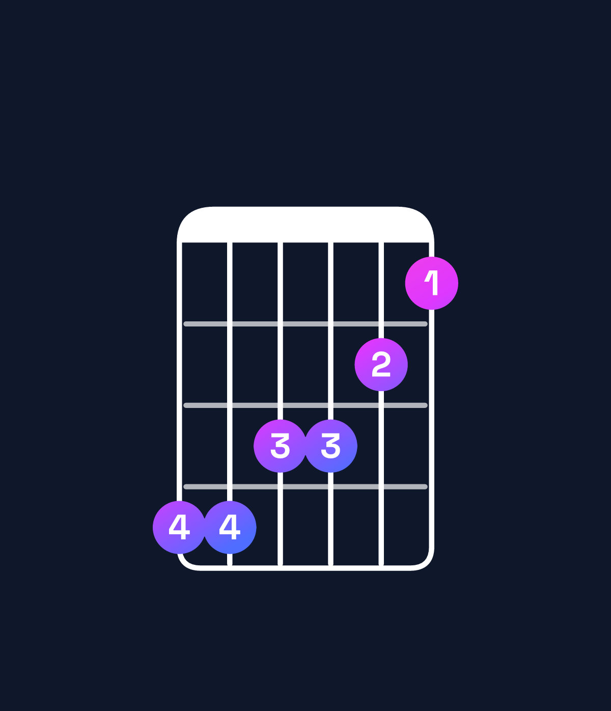 Chord chart for How to play B♭ minor 7th / A♭ (3rd inversion) chord on guitar — Shape 443321 | Guitar Wiz