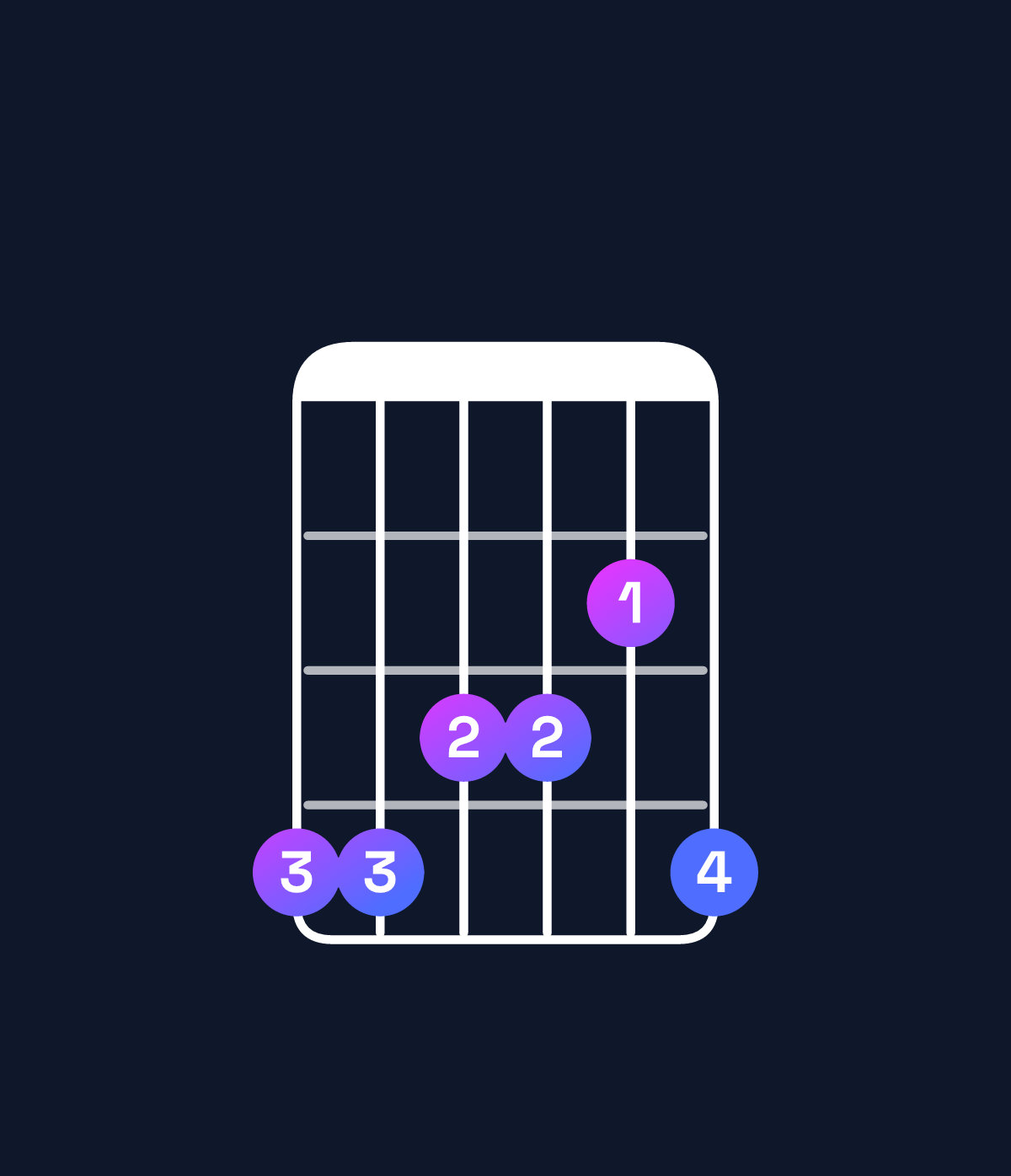 Chord chart for How to play B♭ minor 7th / A♭ (3rd inversion) chord on guitar — Shape 443324 | Guitar Wiz