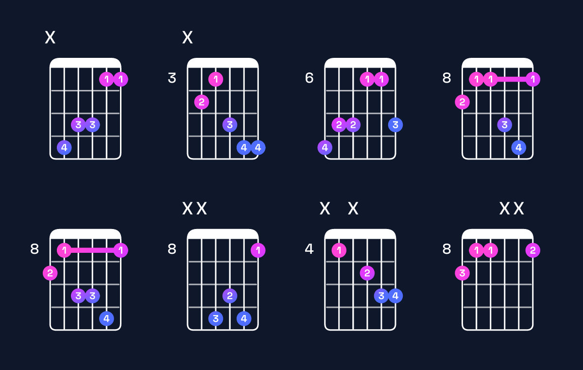 Chord chart for B♭ minor add 9 / D♭ (1st inversion) Guitar Chord: Notes, Shapes & Bass Note | Guitar Wiz