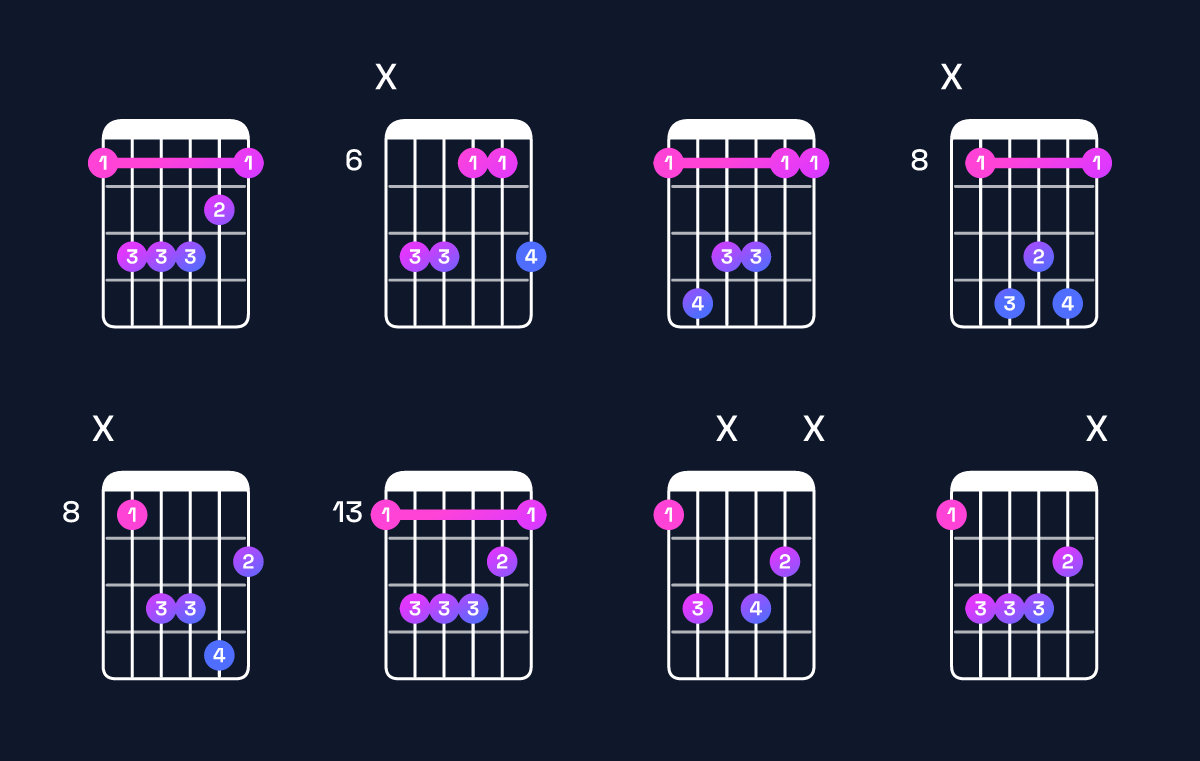 Chord chart for B♭ minor add 9 / F (2nd inversion) Guitar Chord: Notes, Shapes & Bass Note | Guitar Wiz