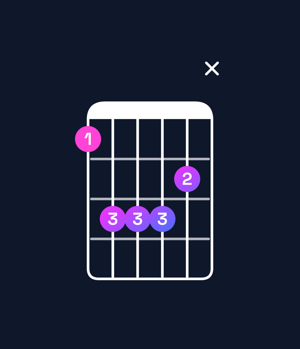 Chord chart for How to play B♭ minor add 9 / F (2nd inversion) chord on guitar — Shape 13332x | Guitar Wiz