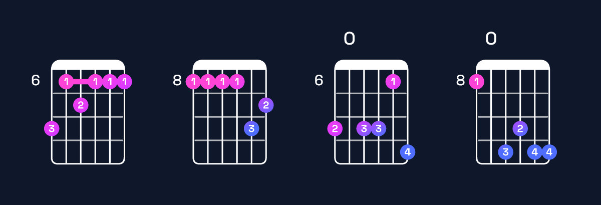 Chord chart for B♭ minor major 11 / C (4th inversion) Guitar Chord: Notes, Shapes & Bass Note | Guitar Wiz