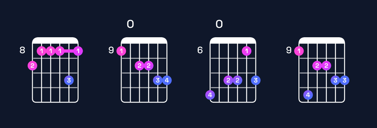 Chord chart for B♭ minor major 11 / D♭ (1st inversion) Guitar Chord: Notes, Shapes & Bass Note | Guitar Wiz
