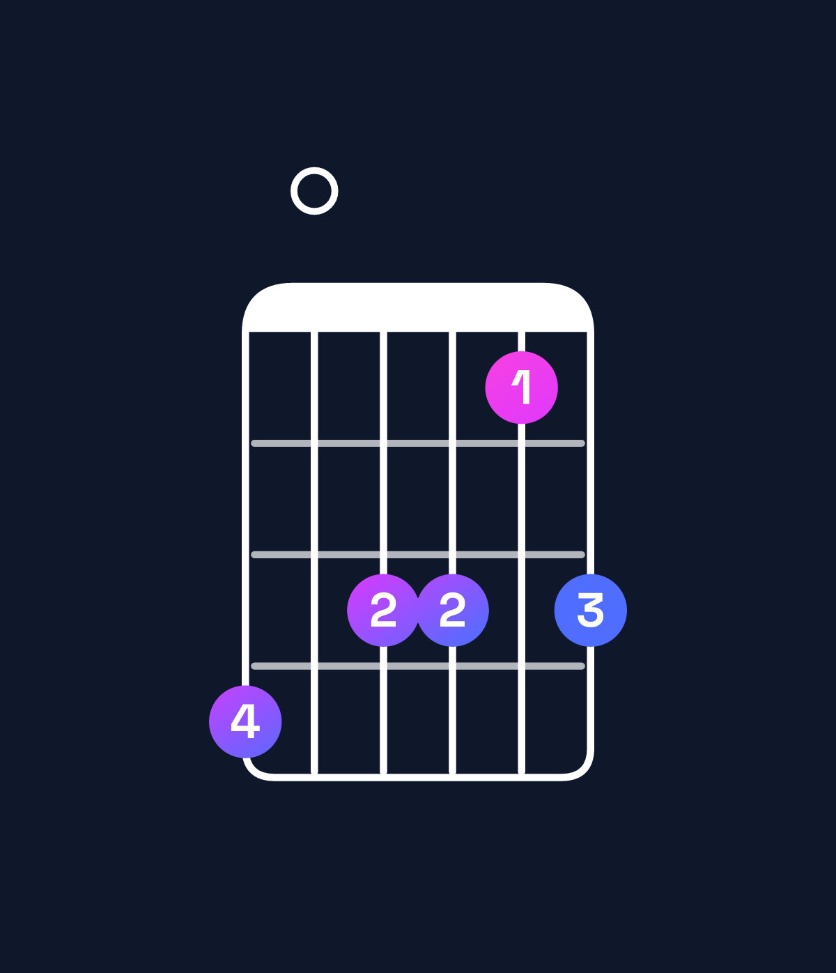Chord chart for How to play B♭ minor major 11 / D♭ (1st inversion) chord on guitar — Shape 908868 | Guitar Wiz