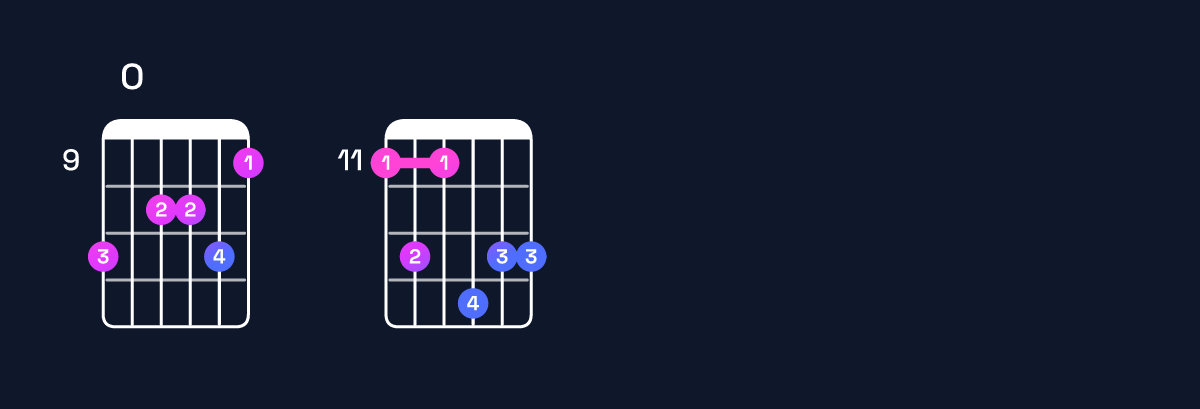Chord chart for B♭ minor major 11 / E♭ (5th inversion) Guitar Chord: Notes, Shapes & Bass Note | Guitar Wiz