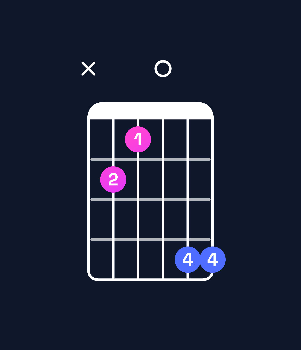 Chord chart for How to play B♭ minor major 6 / D♭ (1st inversion) chord on guitar — Shape x43066 | Guitar Wiz