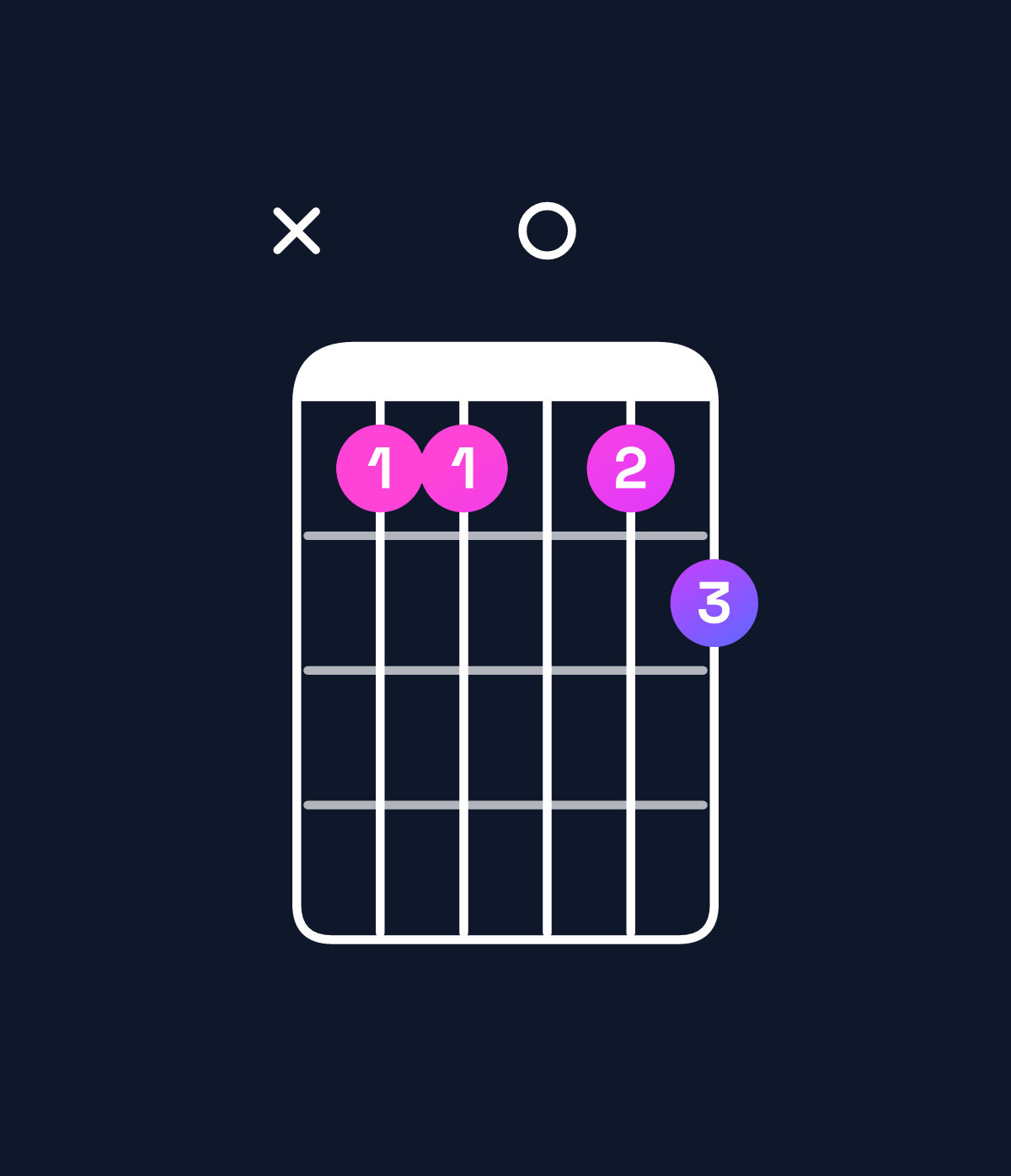 Chord chart for How to play B♭ minor major 6 / F (2nd inversion) chord on guitar — Shape x88089 | Guitar Wiz