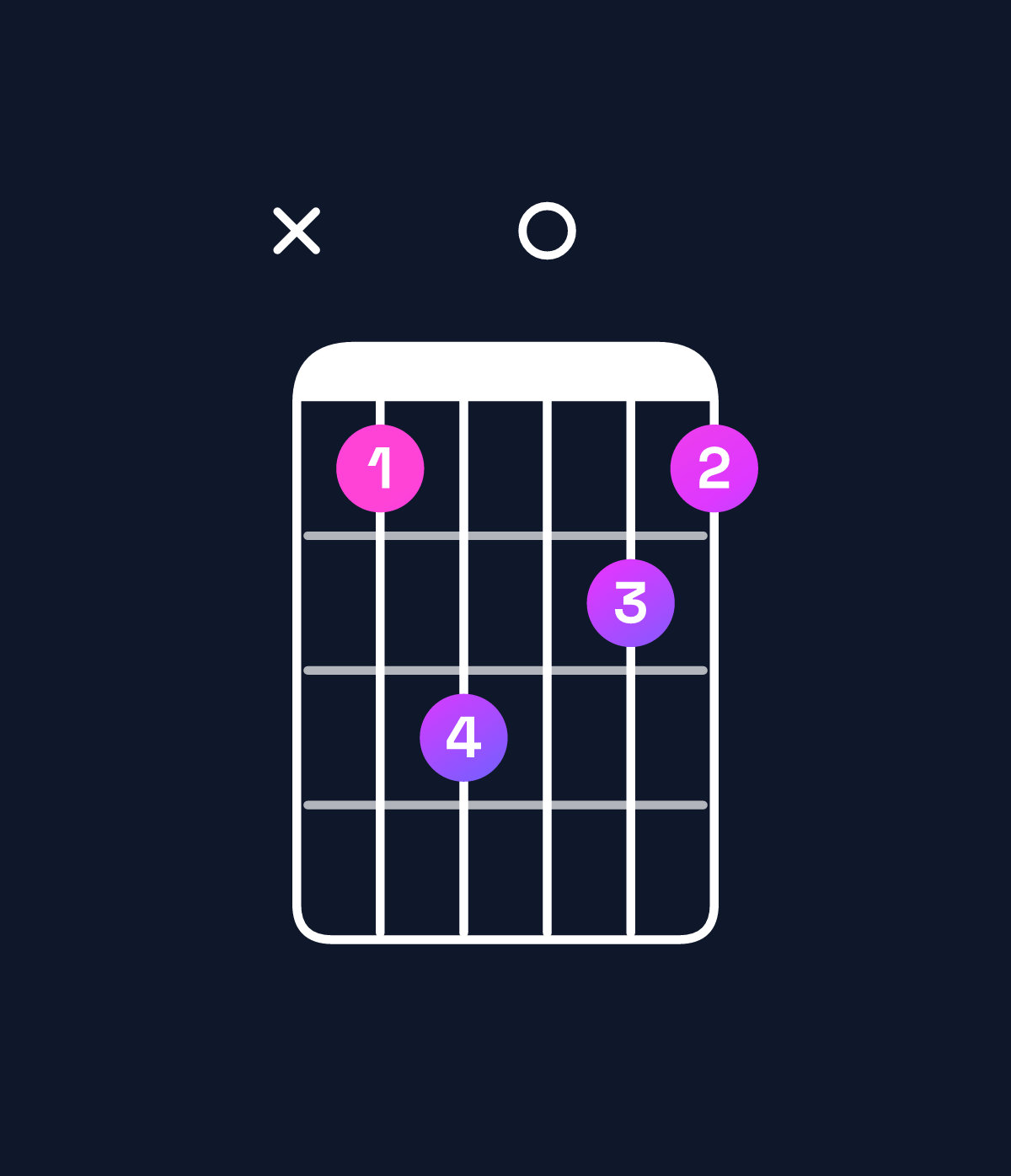 Chord chart for How to play B♭ minor major 6 chord on guitar — Shape x13021 | Guitar Wiz