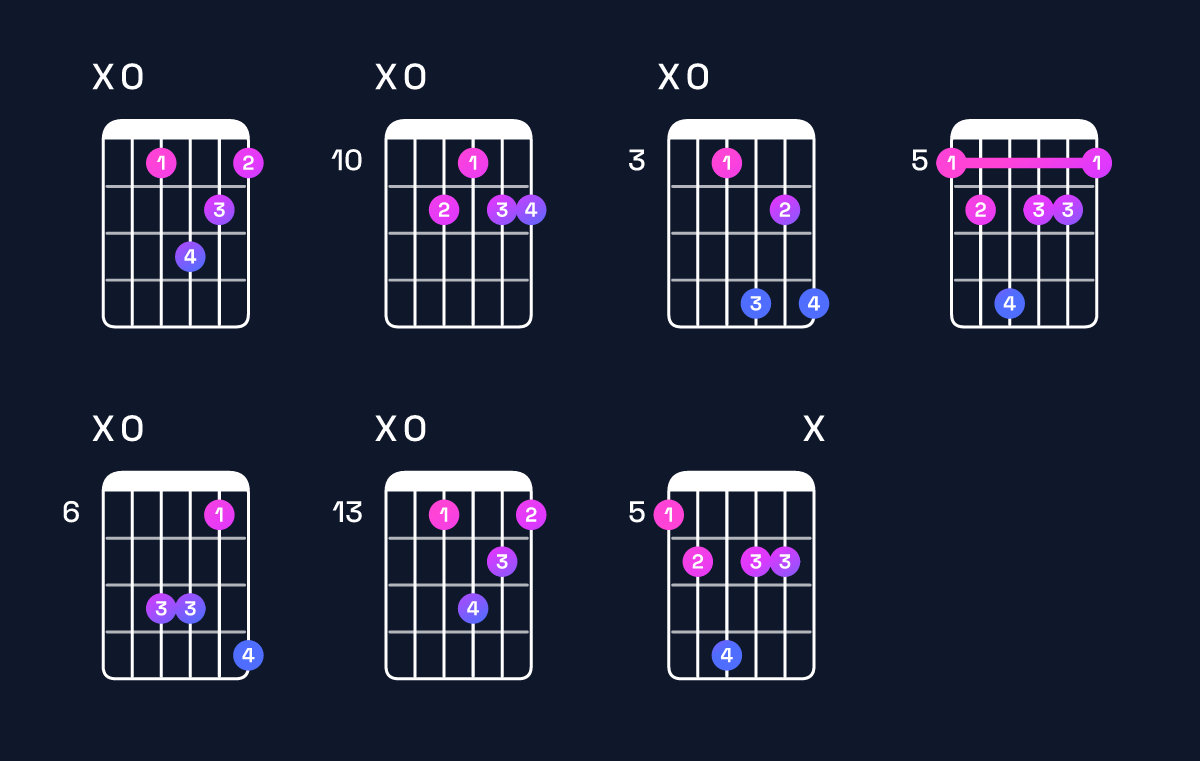 Chord chart for B♭ minor major 7th add 11 / A (3rd inversion) Guitar Chord: Notes, Shapes & Bass Note | Guitar Wiz