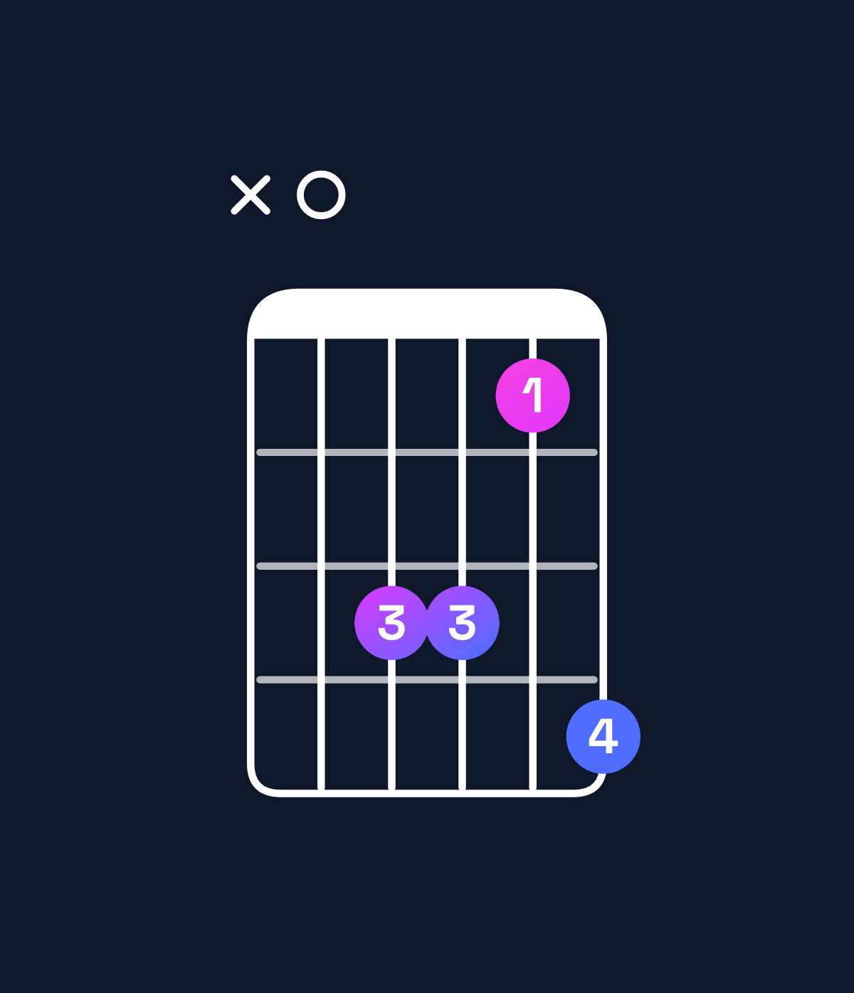 Chord chart for How to play B♭ minor major 7th add 11 / A (3rd inversion) chord on guitar — Shape x08869 | Guitar Wiz