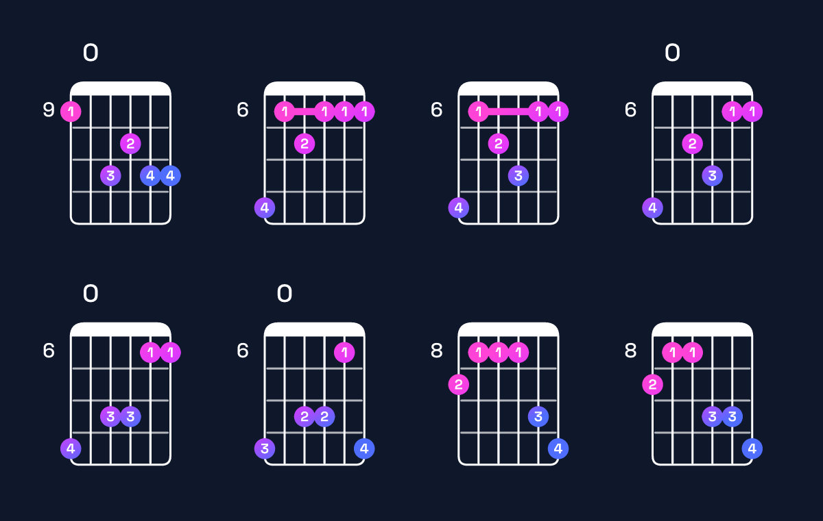 Chord chart for B♭ minor major 7th add 11 / D♭ (1st inversion) Guitar Chord: Notes, Shapes & Bass Note | Guitar Wiz