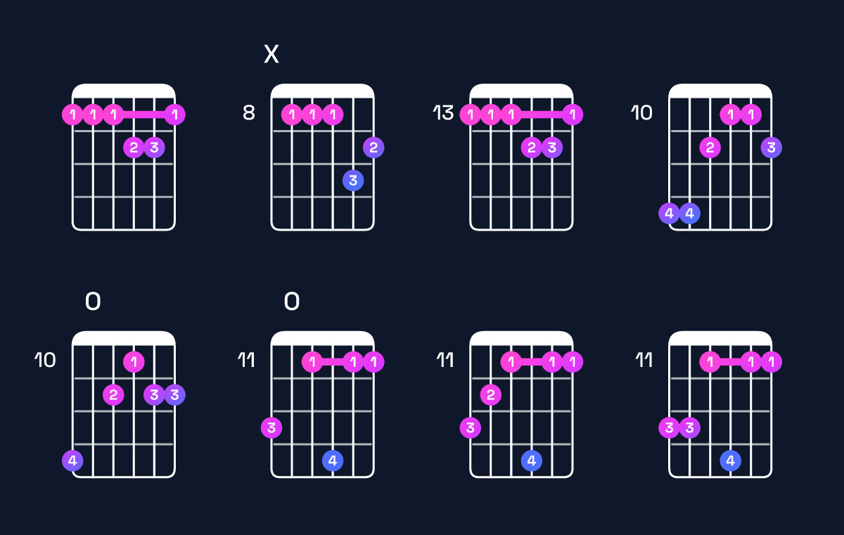 Chord chart for B♭ minor major 7th add 11 / F (2nd inversion) Guitar Chord: Notes, Shapes & Bass Note | Guitar Wiz