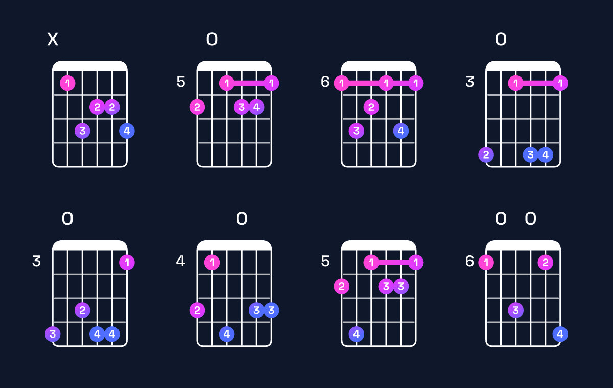 Chord chart for B♭ minor major 7th add 13 Guitar Chord: Notes, Intervals, Inversions & Shapes | Guitar Wiz