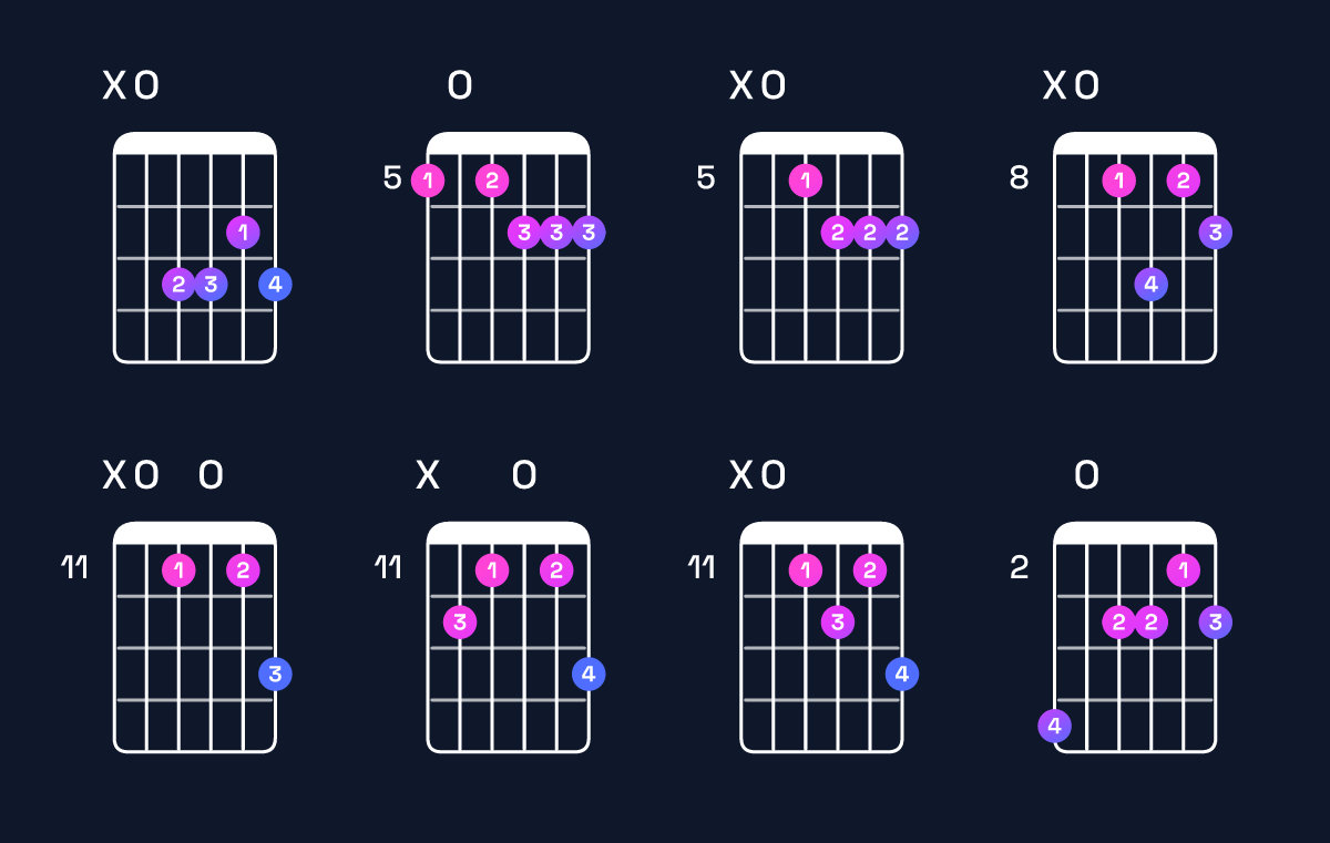 Chord chart for B♭ minor major 7th add 13 / A (3rd inversion) Guitar Chord: Notes, Shapes & Bass Note | Guitar Wiz