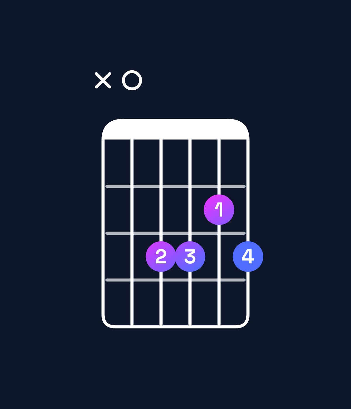 Chord chart for How to play B♭ minor major 7th add 13 / A (3rd inversion) chord on guitar — Shape x03323 | Guitar Wiz