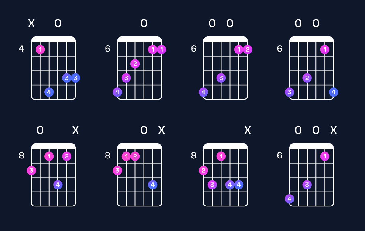 Chord chart for B♭ minor major 7th add 13 / D♭ (1st inversion) Guitar Chord: Notes, Shapes & Bass Note | Guitar Wiz