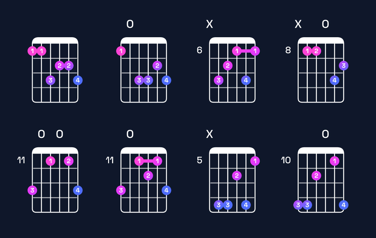 Chord chart for B♭ minor major 7th add 13 / F (2nd inversion) Guitar Chord: Notes, Shapes & Bass Note | Guitar Wiz